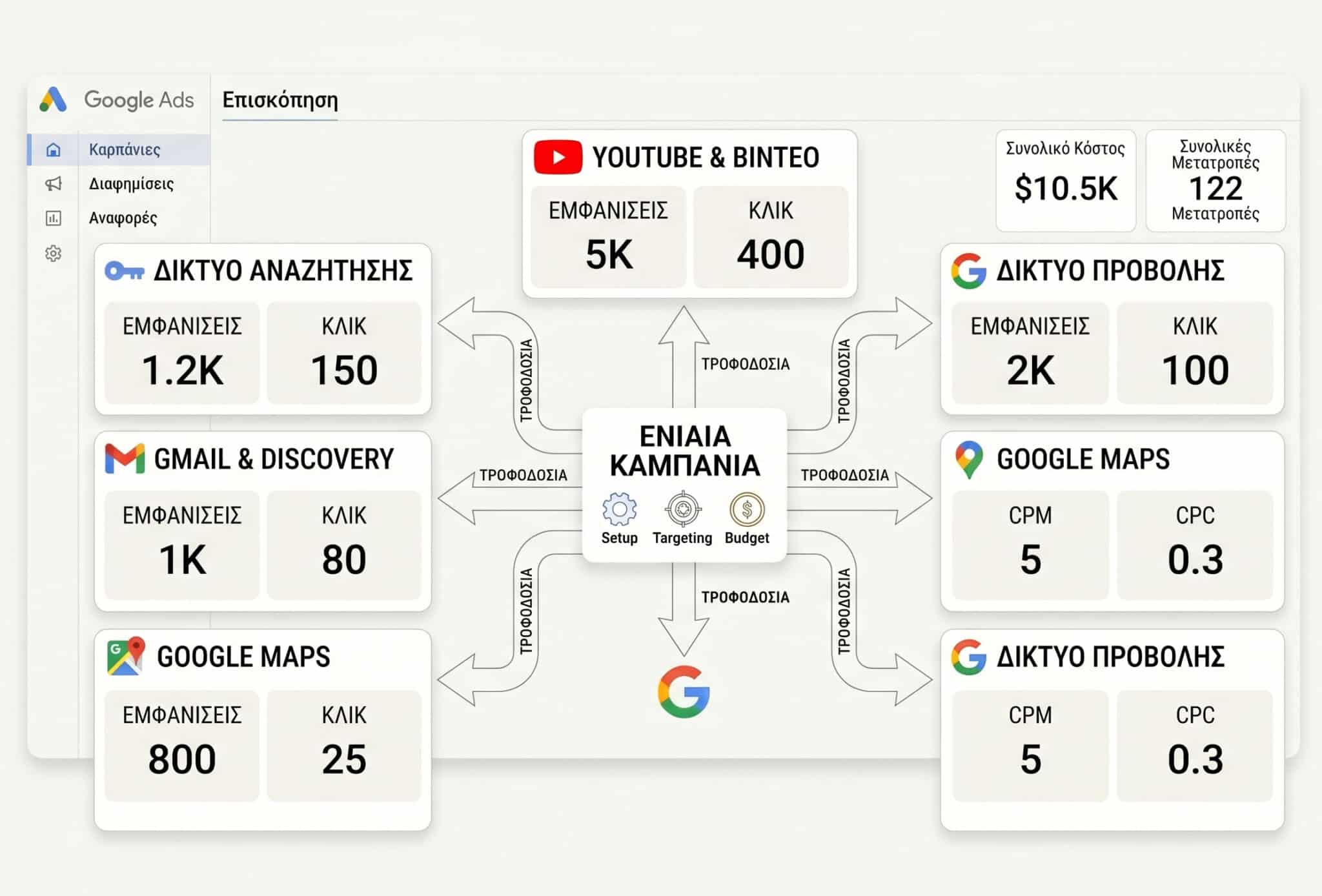 Performance Max στο Google Ads - μία καμπάνια σε όλα τα δίκτυα της Google